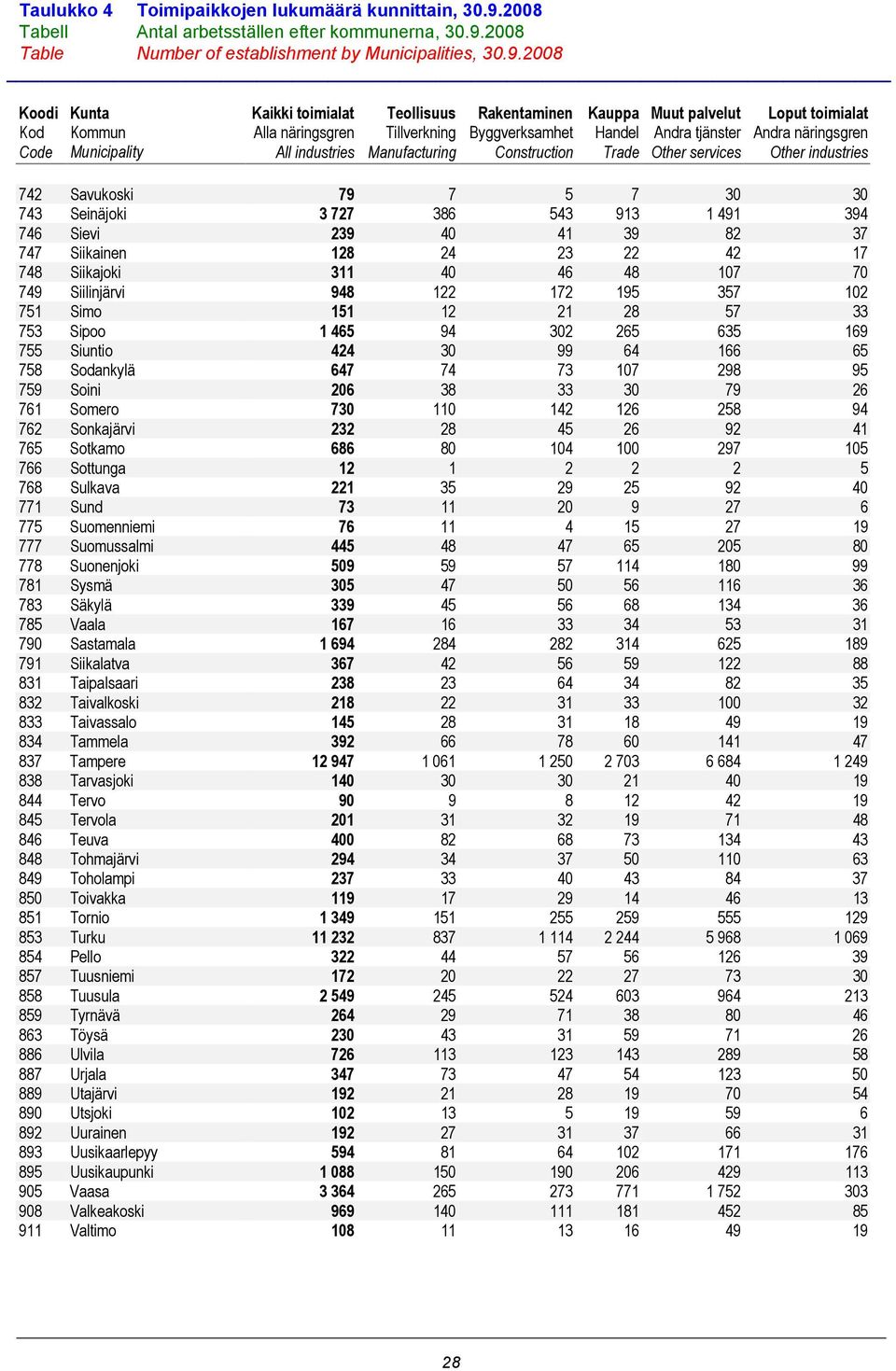 2008 Table Number of establishment by Municipalities, 30.9.