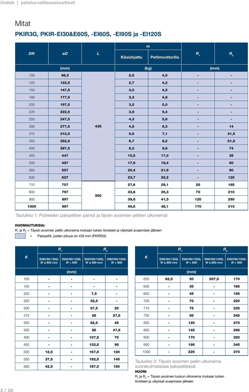 0 500 900 897 9,8 4, 0 60 000 997 46,6 48, 70 0 Taulukko : Pyöreiden palopeltien painot ja täysin avoimien peltien ulkonemat HUOMAUTUKSIA: R ja R = Täysin avoimen pellin ulkonema mukaan lukien