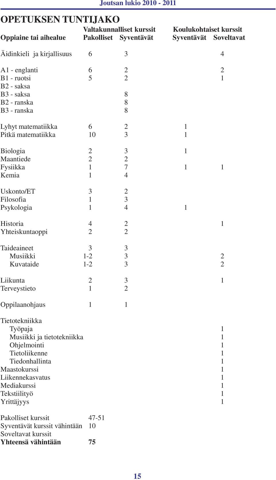 Psykologia 1 4 1 Historia 4 2 1 Yhteiskuntaoppi 2 2 Taideaineet 3 3 Musiikki 1-2 3 2 Kuvataide 1-2 3 2 Liikunta 2 3 1 Terveystieto 1 2 Oppilaanohjaus 1 1 Tietotekniikka Työpaja 1 Musiikki ja