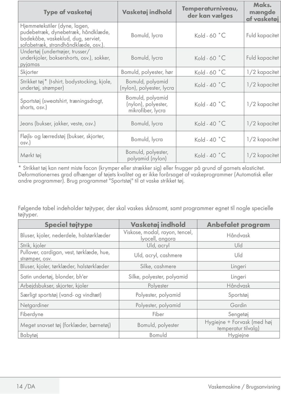 mængde af vasketøj Bomuld, lycra Kold - 60 Fuld kapacitet Bomuld, lycra Kold - 60 Fuld kapacitet Skjorter Bomuld, polyester, hør Kold - 60 1/2 kapacitet Strikket tøj* (t-shirt, bodystocking, kjole,