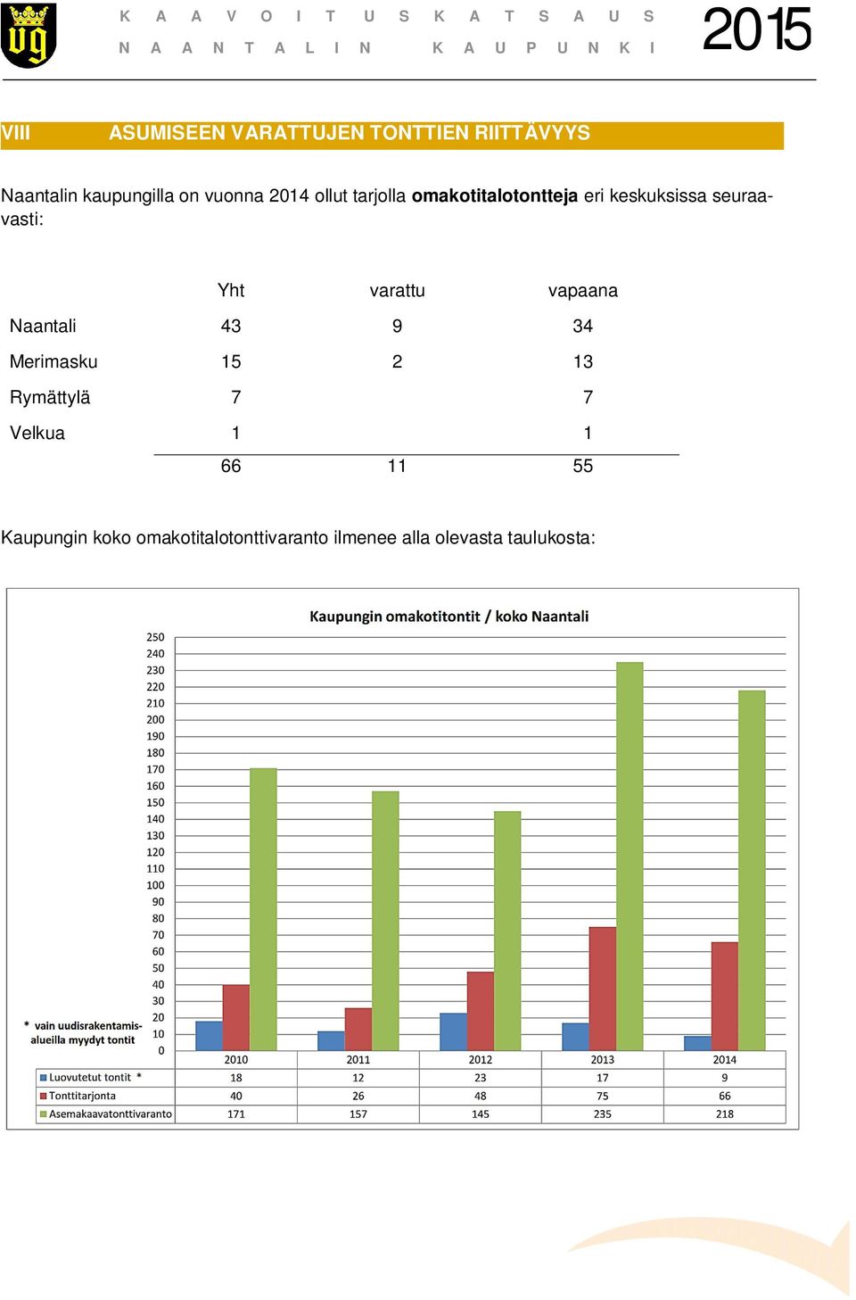 varattu vapaana Naantali 43 9 34 Merimasku 15 2 13 Rymättylä 7 7 Velkua 1 1