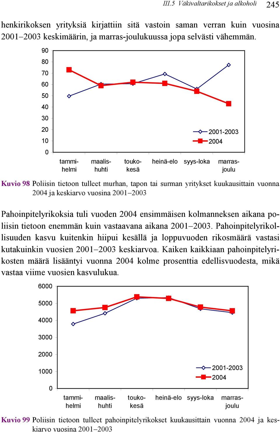 vuosina 21 23 Pahoinpitelyrikoksia tuli vuoden 24 ensimmäisen kolmanneksen aikana poliisin tietoon enemmän kuin vastaavana aikana 21 23.