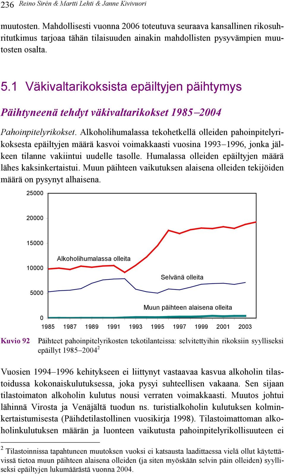 Alkoholihumalassa tekohetkellä olleiden pahoinpitelyrikoksesta epäiltyjen määrä kasvoi voimakkaasti vuosina 1993 1996, jonka jälkeen tilanne vakiintui uudelle tasolle.