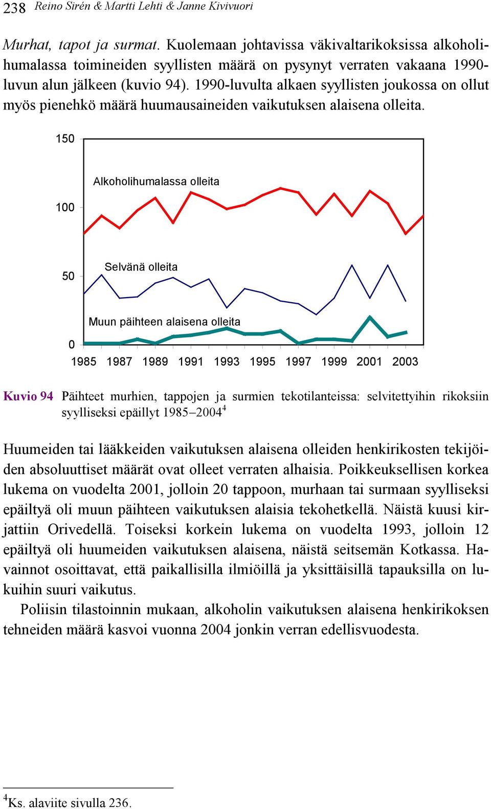 15 1 Alkoholihumalassa olleita 5 Selvänä olleita Muun päihteen alaisena olleita 1985 1987 1989 1991 1993 1995 1997 1999 21 23 Kuvio 94 Päihteet murhien, tappojen ja surmien tekotilanteissa: