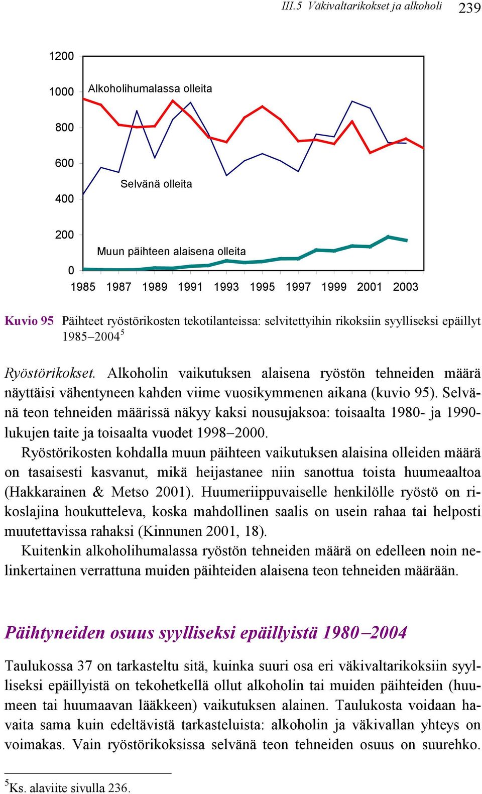 Alkoholin vaikutuksen alaisena ryöstön tehneiden määrä näyttäisi vähentyneen kahden viime vuosikymmenen aikana (kuvio 95).