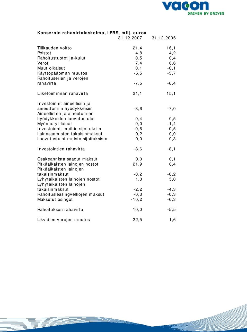 2006 Tilikauden voitto 21,4 16,1 Poistot 4,8 4,2 Rahoitustuotot ja-kulut 0,5 0,4 Verot 7,4 6,6 Muut oikaisut 0,1-0,1 Käyttöpääoman muutos -5,5-5,7 Rahoituserien ja verojen rahavirta -7,5-6,4