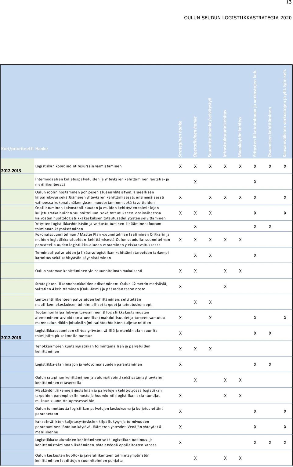 13 OULUN SEUDUN LOGISTIIKKASTRATEGIA 2020 Kori/prioriteetti Hanke 2012-2013 Logistiikan koordinointiresurssin varmistaminen X X X X X X X X Intermodaalien kuljetuspalveluiden ja yhteyksien