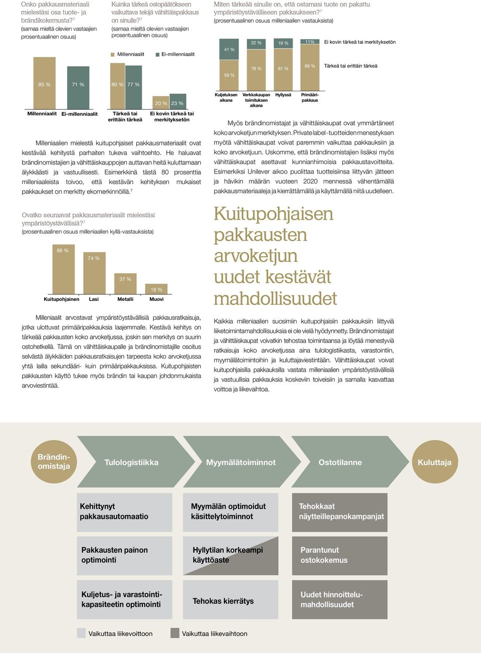 7 (prosentuaalinen osuus milleniaalien vastauksista) 41 % 22 % 19 % 11% Ei kovin tärkeä tai merkityksetön 59 % 78 % 81 % 89 % Tärkeä tai erittäin tärkeä 85 % 71 % 80 % 77 % Millenniaalit