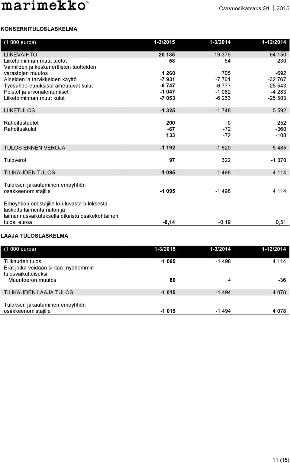 263-25 503 LIIKETULOS -1 325-1 748 5 592 Rahoitustuotot 200 0 252 Rahoituskulut -67-72 -360 133-72 -108 TULOS ENNEN VEROJA -1 192-1 820 5 485 Tuloverot 97 322-1 370 TILIKAUDEN TULOS -1 095-1 498 4