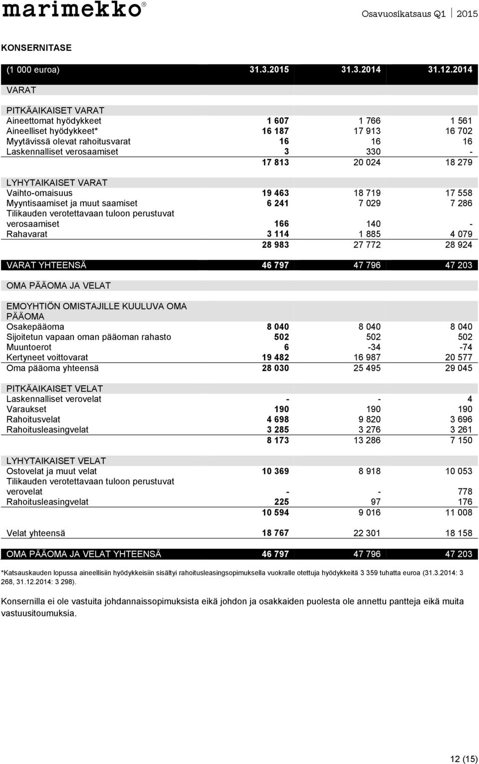 20 024 18 279 LYHYTAIKAISET VARAT Vaihto-omaisuus 19 463 18 719 17 558 Myyntisaamiset ja muut saamiset 6 241 7 029 7 286 Tilikauden verotettavaan tuloon perustuvat verosaamiset 166 140 - Rahavarat 3