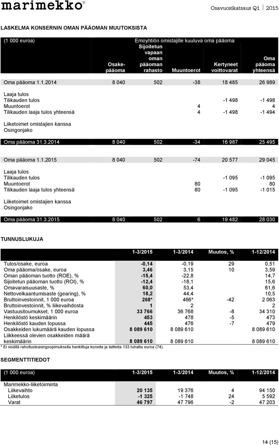 1.2014 8 040 502-38 18 485 26 989 Laaja tulos Tilikauden tulos -1 498-1 498 Muuntoerot 4 4 Tilikauden laaja tulos yhteensä 4-1 498-1 494 Liiketoimet omistajien kanssa Osingonjako Oma pääoma 31.3.2014 8 040 502-34 16 987 25 495 Oma pääoma 1.