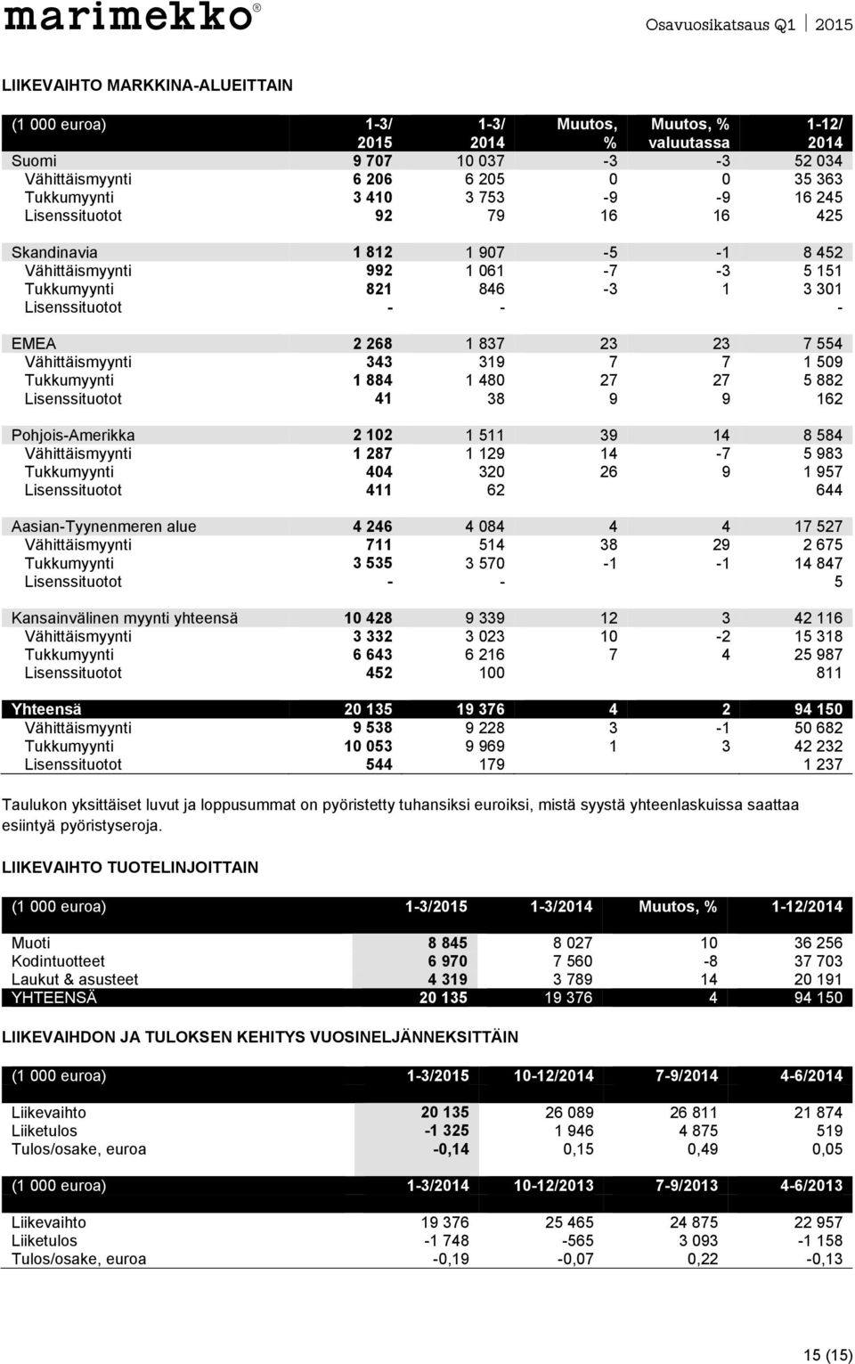 Vähittäismyynti 343 319 7 7 1 509 Tukkumyynti 1 884 1 480 27 27 5 882 Lisenssituotot 41 38 9 9 162 Pohjois-Amerikka 2 102 1 511 39 14 8 584 Vähittäismyynti 1 287 1 129 14-7 5 983 Tukkumyynti 404 320