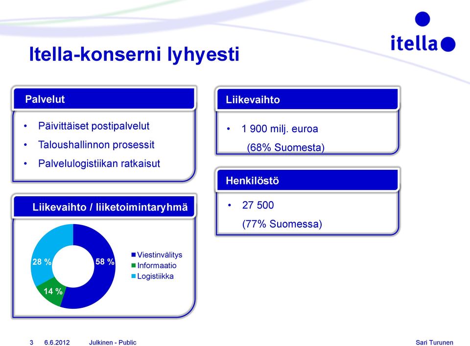 Liikevaihto 1 900 milj.