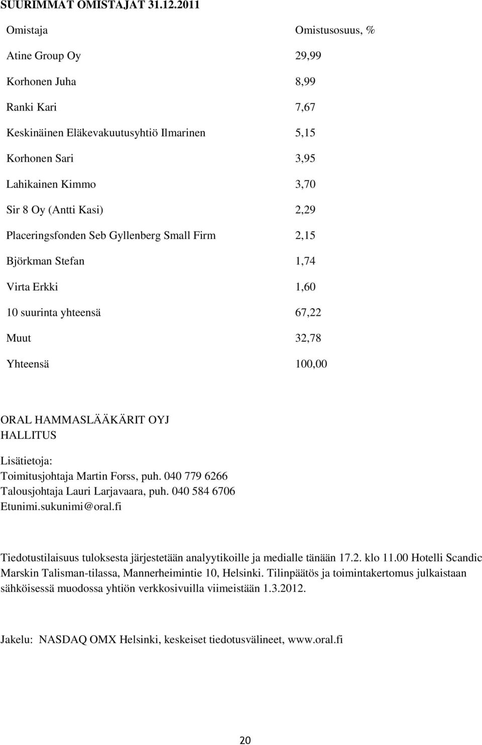 Placeringsfonden Seb Gyllenberg Small Firm 2,15 Björkman Stefan 1,74 Virta Erkki 1,60 10 suurinta yhteensä 67,22 Muut 32,78 Yhteensä 100,00 ORAL HAMMASLÄÄKÄRIT OYJ HALLITUS Lisätietoja: