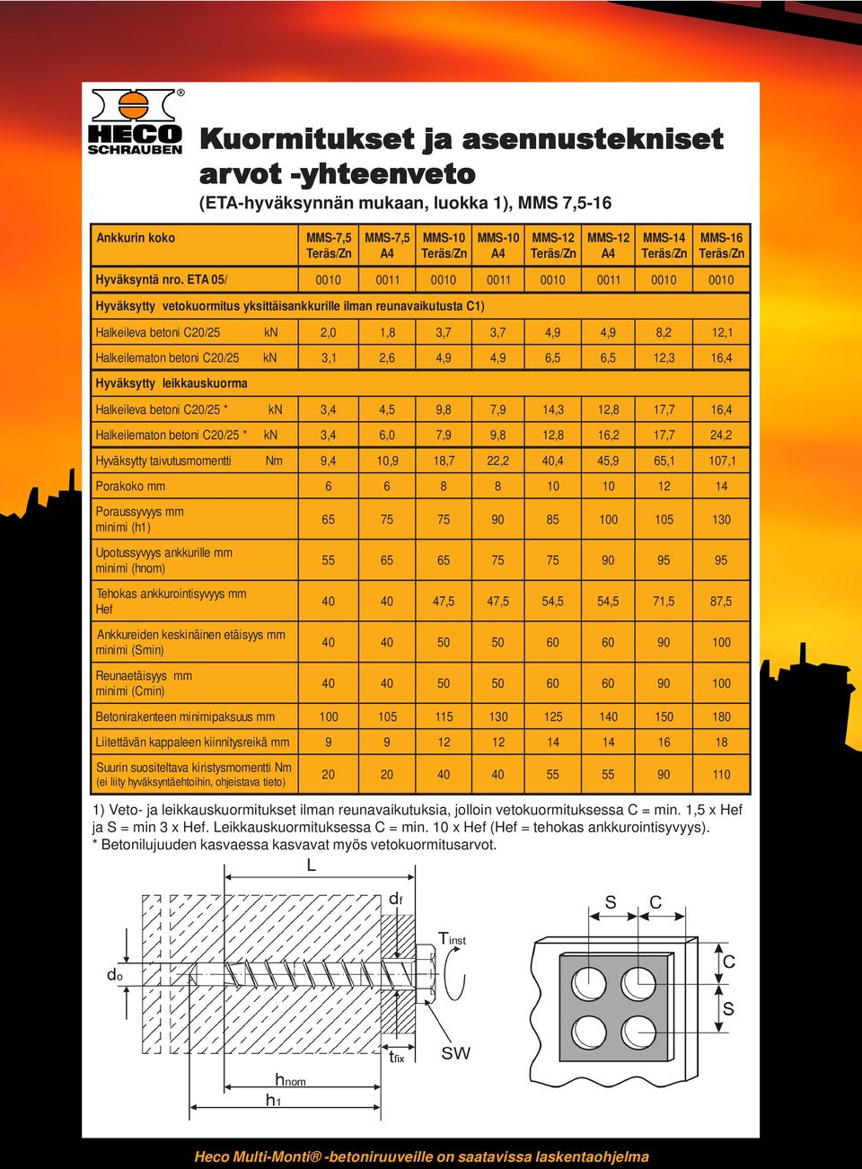 9, 8 7, 9 1 3 1 8 17, 7 16, 4 Halkeilema C/ * kn 4 6, 0 7, 9 9, 8 1 8 16, 2 17, 7 2 2 Hyväksytty taivutusmomentti Nm 9, 4 1 9 1 7 2 2 4 4, 9, 1 7, 1 Porakoko 6 6 8 8 12 14 Poraussyvyys minimi (h1)