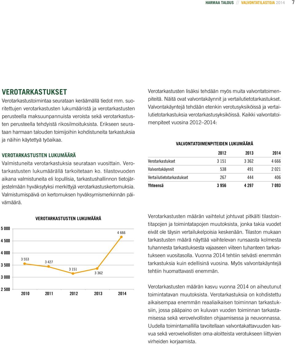 Erikseen seurataan harmaan talouden toimijoihin kohdistuneita tarkastuksia ja näihin käytettyä työaikaa. VEROTARKASTUSTEN LUKUMÄÄRÄ Valmistuneita verotarkastuksia seurataan vuosittain.