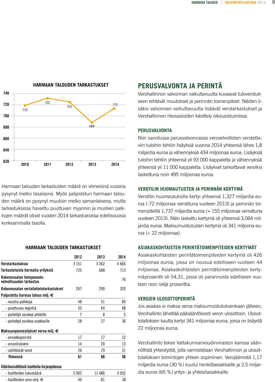 68 66 64 62 688 21 211 212 213 214 PERUSVALVONTA Niin sanotussa perusvalvonnassa verovelvollisten verotettaviin tuloihin tehtiin lisäyksiä vuonna 214 yhteensä lähes 1,8 miljardia euroa ja vähennyksiä