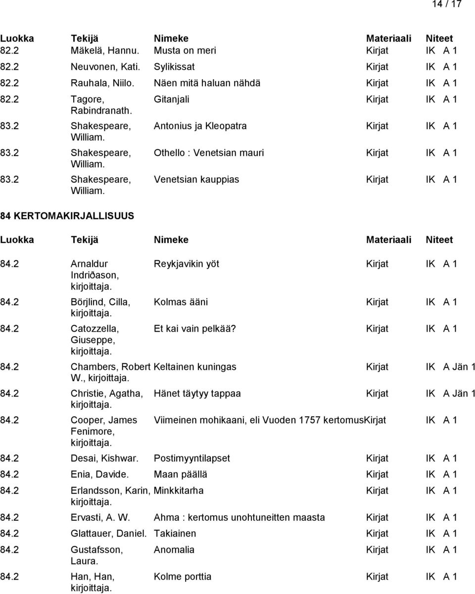 84 KERTOMAKIRJALLISUUS 84.2 Arnaldur Reykjavikin yöt Kirjat IK A 1 Indriðason, 84.2 Börjlind, Cilla, Kolmas ääni Kirjat IK A 1 84.2 Catozzella, Et kai vain pelkää? Kirjat IK A 1 Giuseppe, 84.