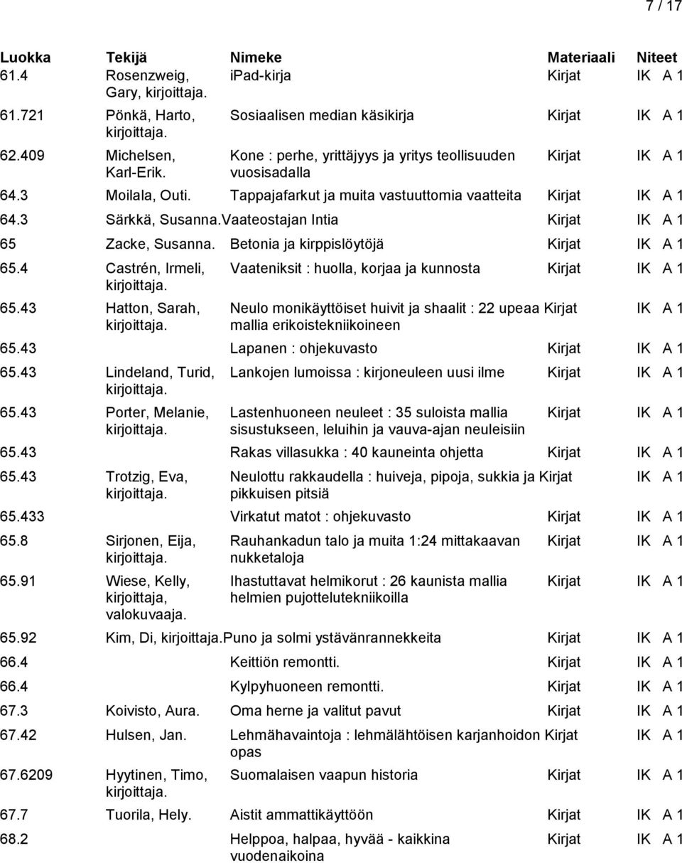 3 Särkkä, Susanna.Vaateostajan Intia Kirjat IK A 1 65 Zacke, Susanna. Betonia ja kirppislöytöjä Kirjat IK A 1 65.4 Castrén, Irmeli, Vaateniksit : huolla, korjaa ja kunnosta Kirjat IK A 1 65.