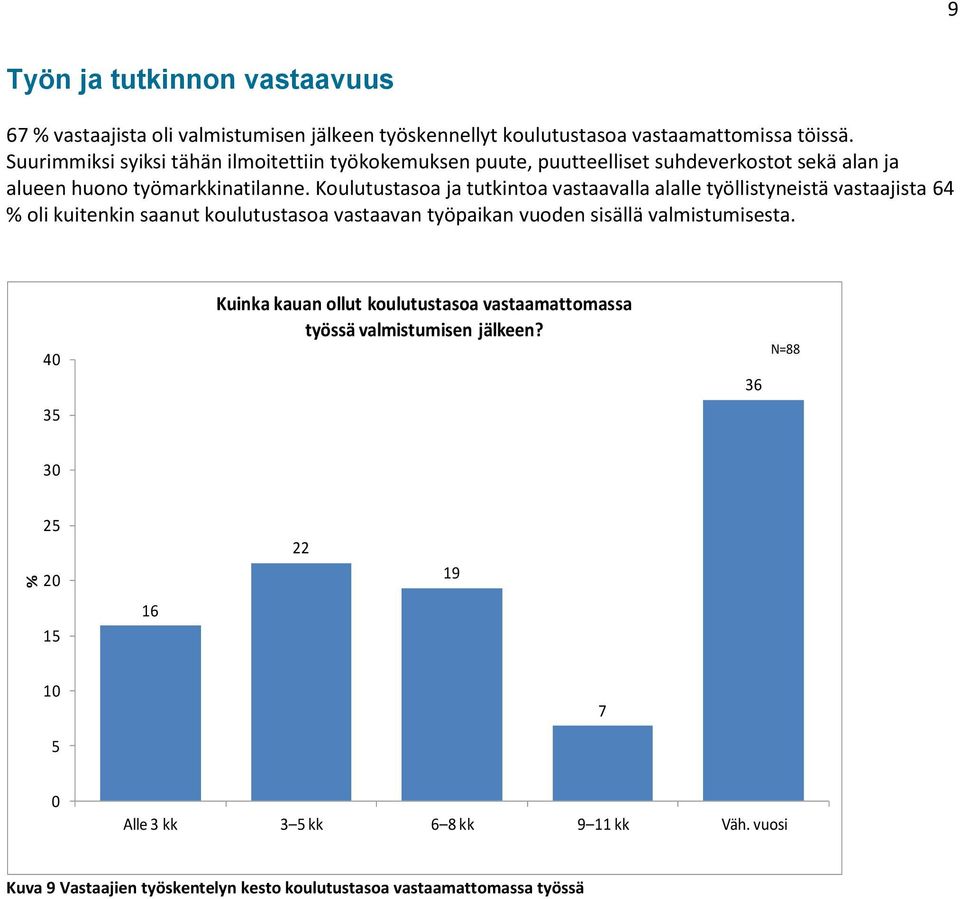 Koulutustasoa ja tutkintoa vastaavalla alalle työllistyneistä vastaajista 64 % oli kuitenkin saanut koulutustasoa vastaavan työpaikan vuoden sisällä valmistumisesta.