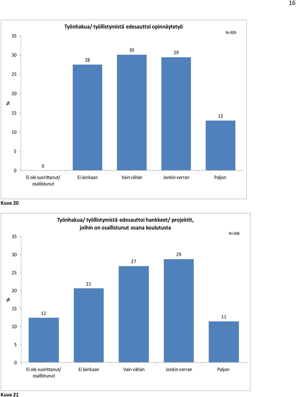 työllistymistä edesauttoi hankkeet/ projektit, joihin on osallistunut osana koulutusta N=36 3 2