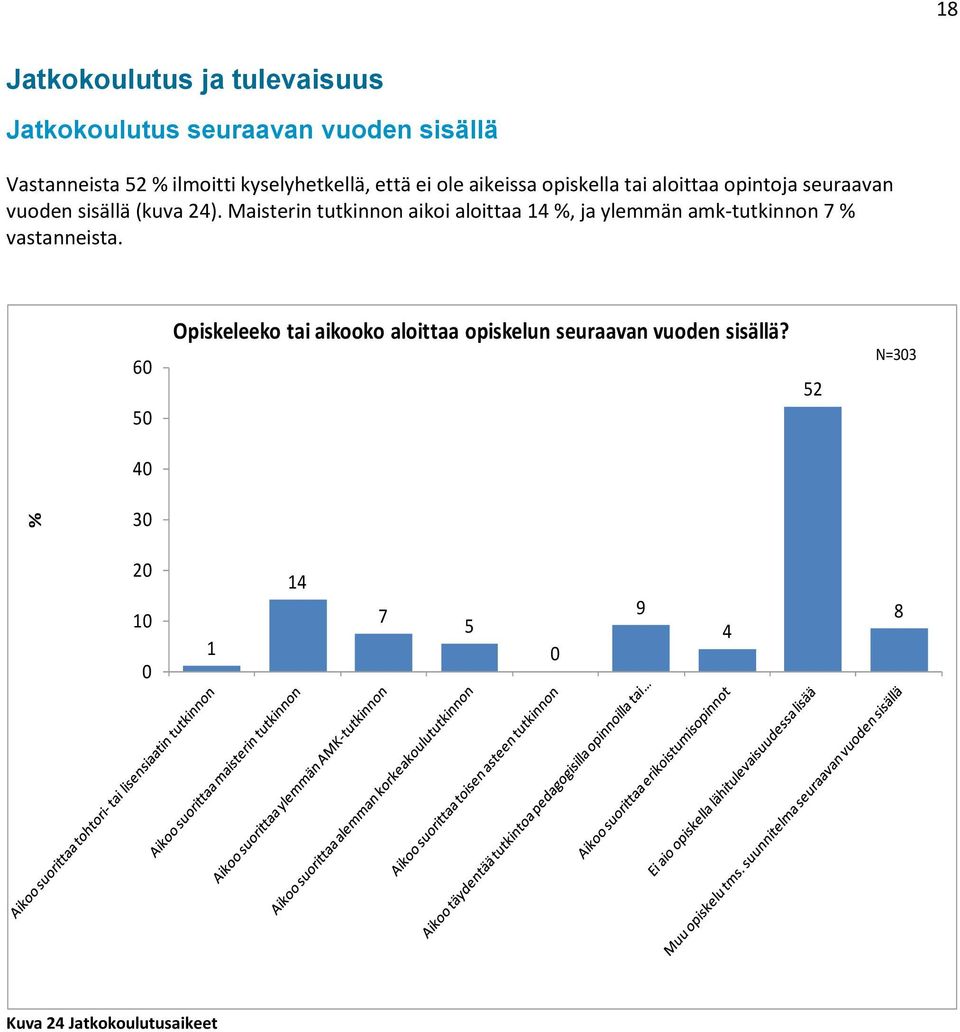 Maisterin tutkinnon aikoi aloittaa 14 %, ja ylemmän amk-tutkinnon 7 % vastanneista.