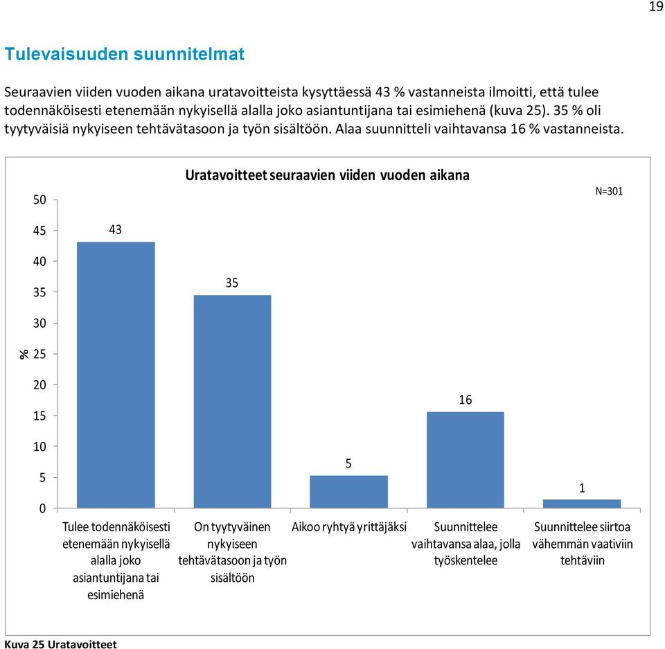 Uratavoitteet seuraavien viiden vuoden aikana N=31 4 43 4 3 3 3 2 2 1 1 Tulee todennäköisesti etenemään nykyisellä alalla joko asiantuntijana tai esimiehenä On tyytyväinen