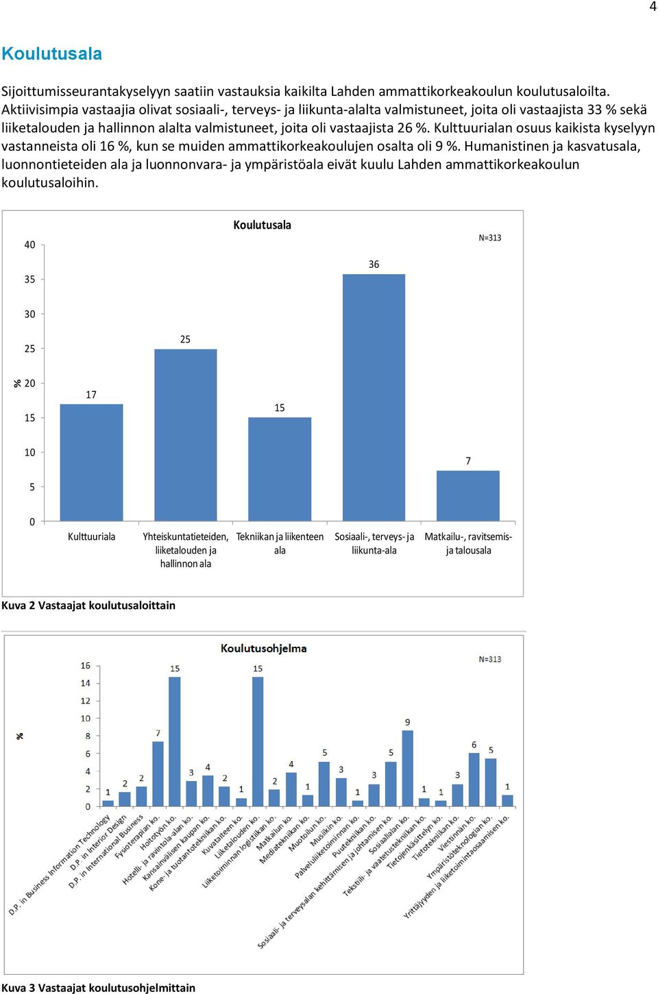 Kulttuurialan osuus kaikista kyselyyn vastanneista oli 16 %, kun se muiden ammattikorkeakoulujen osalta oli 9 %.