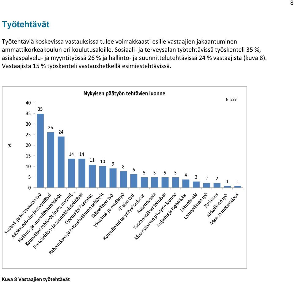 Sosiaali- ja terveysalan työtehtävissä työskenteli 3 %, asiakaspalvelu- ja myyntityössä 26 % ja hallinto- ja