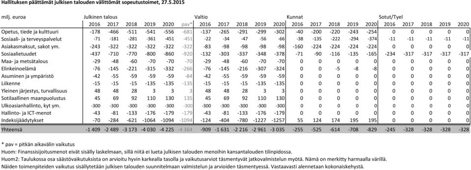 -556-681 -137-265 -291-299 -302-40 -200-220 -243-254 0 0 0 0 0 Sosiaali- ja terveyspalvelut -71-181 -281-361 -451-451 -22-34 -47-56 -66-38 -135-222 -294-374 -11-11 -11-11 -11 Asiakasmaksut, sakot ym.