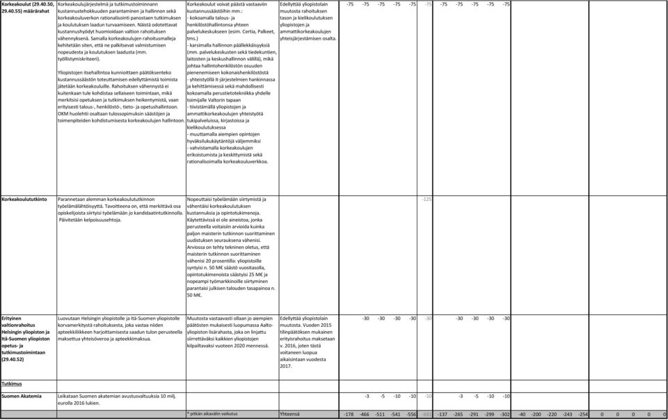 55) määrärahat Korkeakoulujärjestelmä ja tutkimustoiminnann kustannustehokkuuden parantaminen ja hallinnon sekä korkeakouluverkon rationalisointi panostaen tutkimuksen ja koulutuksen laadun