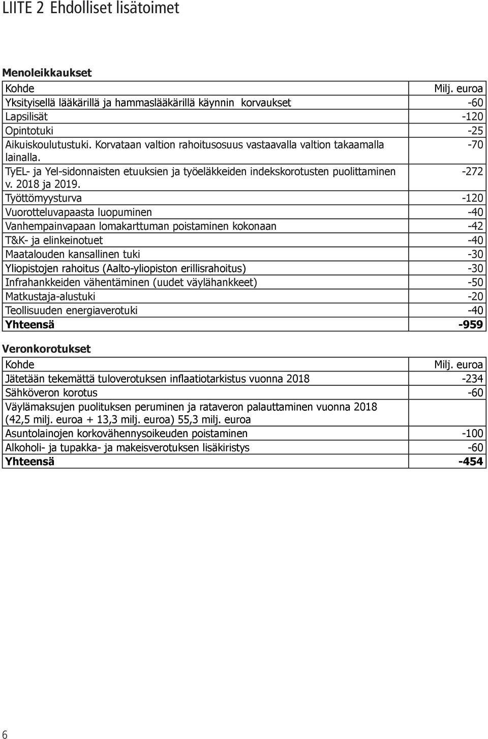 Työttömyysturva -120 Vuorotteluvapaasta luopuminen -40 Vanhempainvapaan lomakarttuman poistaminen kokonaan -42 T&K- ja elinkeinotuet -40 Maatalouden kansallinen tuki -30 Yliopistojen rahoitus