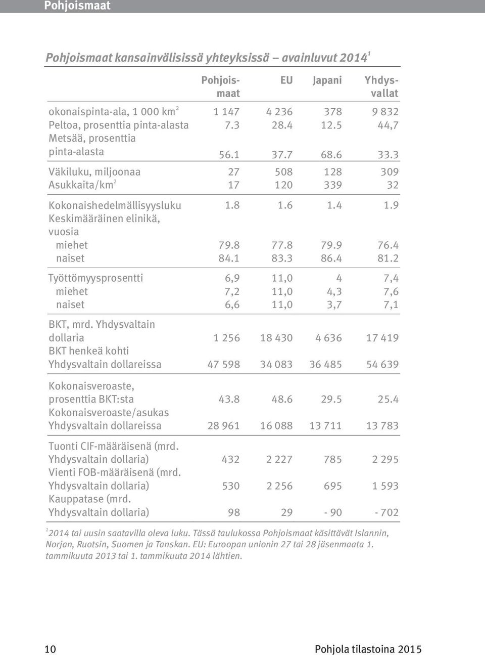 9 Keskimääräinen elinikä, vuosia miehet 79.8 77.8 79.9 76.4 naiset 84.1 83.3 86.4 81.2 Työttömyysprosentti 6,9 11,0 4 7,4 miehet 7,2 11,0 4,3 7,6 naiset 6,6 11,0 3,7 7,1 BKT, mrd.