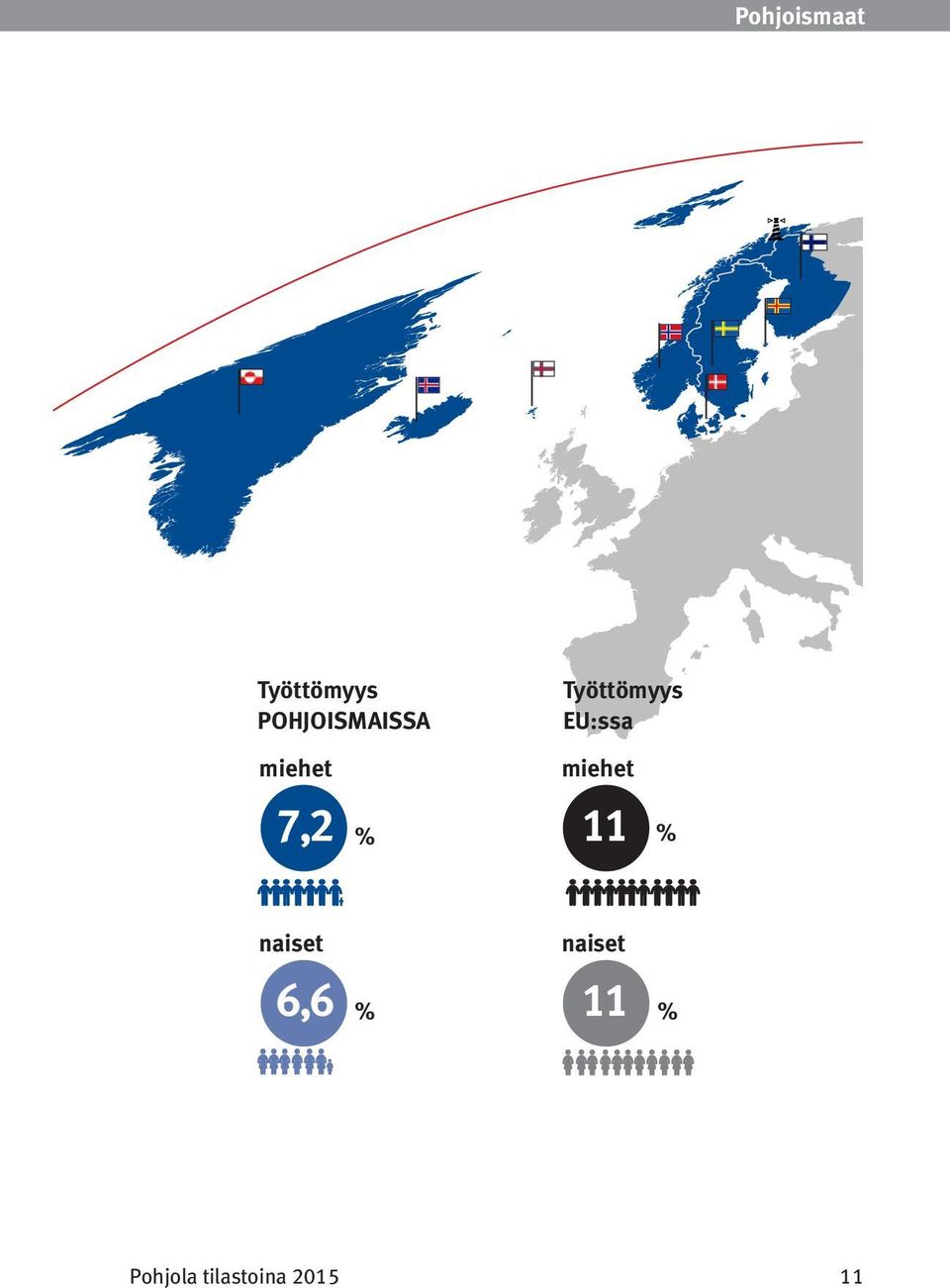 EU:ssa miehet 7,2 11 % % naiset