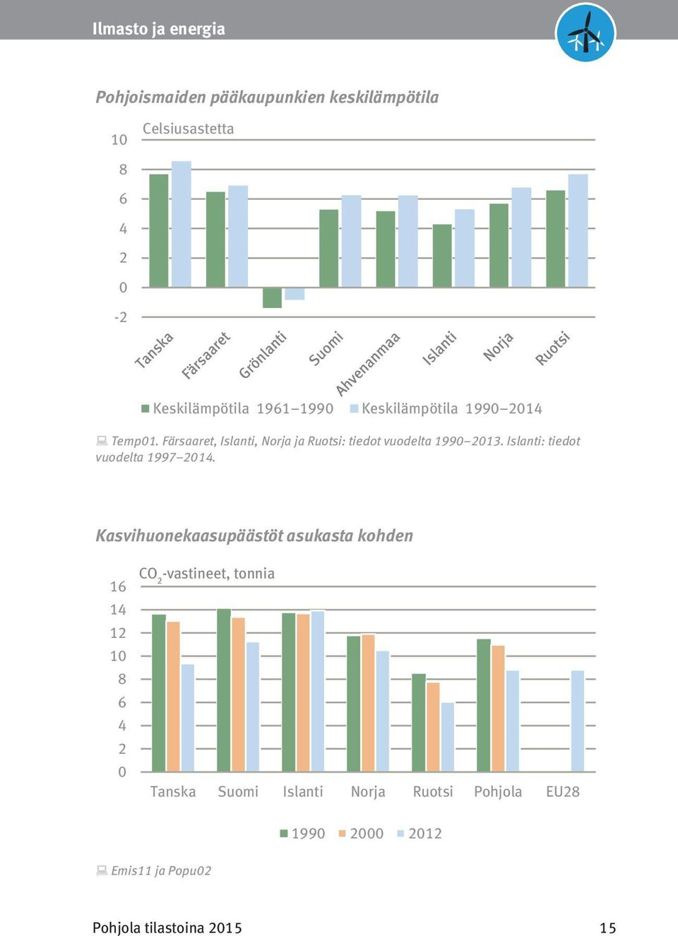 Färsaaret, Islanti, Norja ja Ruotsi: tiedot vuodelta 1990 2013. Islanti: tiedot vuodelta 1997 2014.