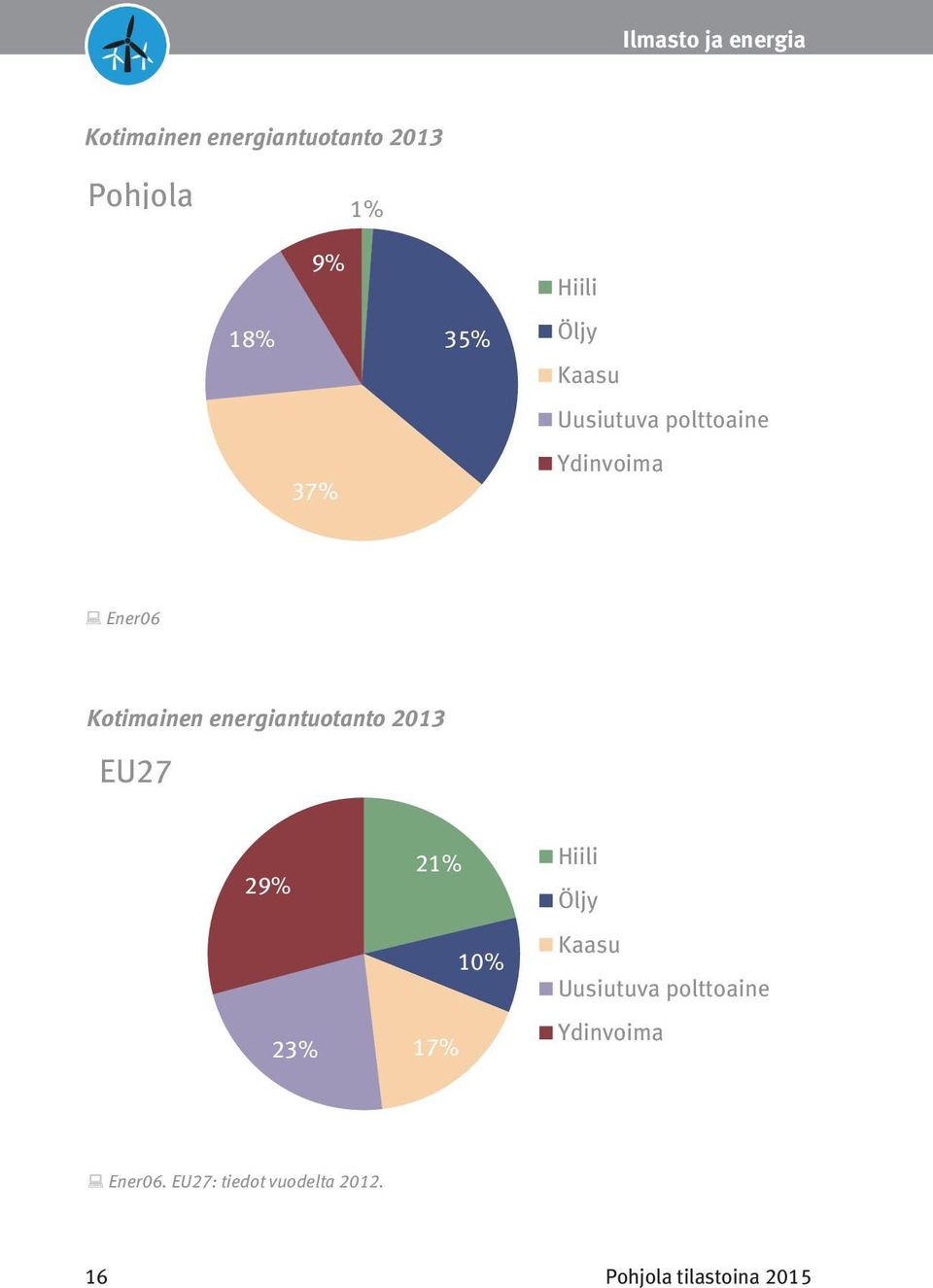 2013 EU27 Kotimainen energiantuotanto 2013 EU27 21% 29% 21% 29% 10% 23% 17% 10% 23% 17% Hiili Öljy Hiili Kaasu Öljy Uusiutuva polttoaine