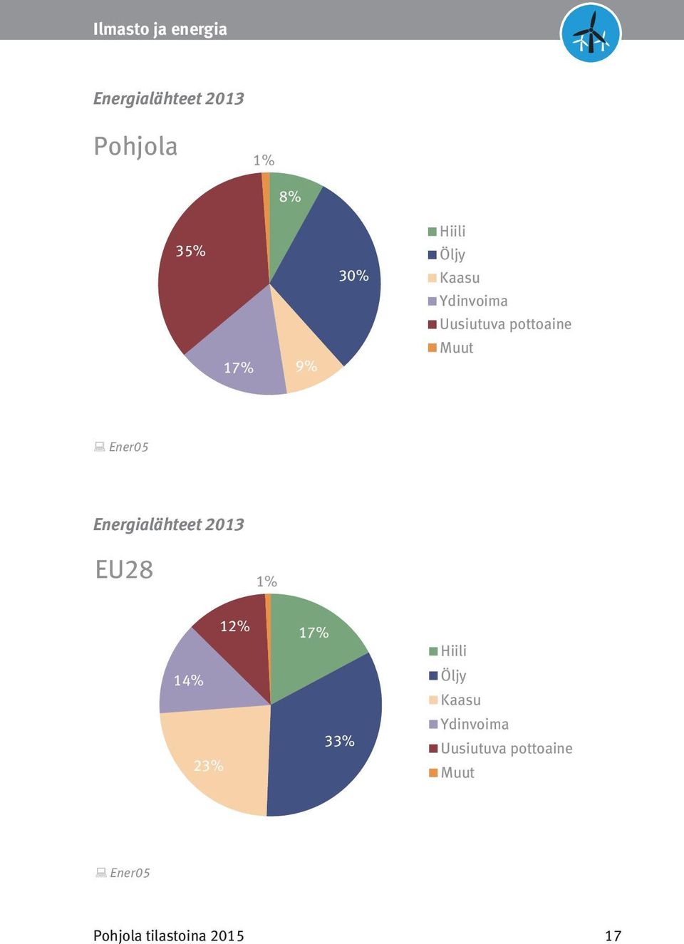 Ener05 Energialähteet Energiankulutus 2013 2013 EU28 Energiankulutus 2013 12% EU28 1% 14% 12% 14% 23% 23% Ener05 1% 17% 17% 33%