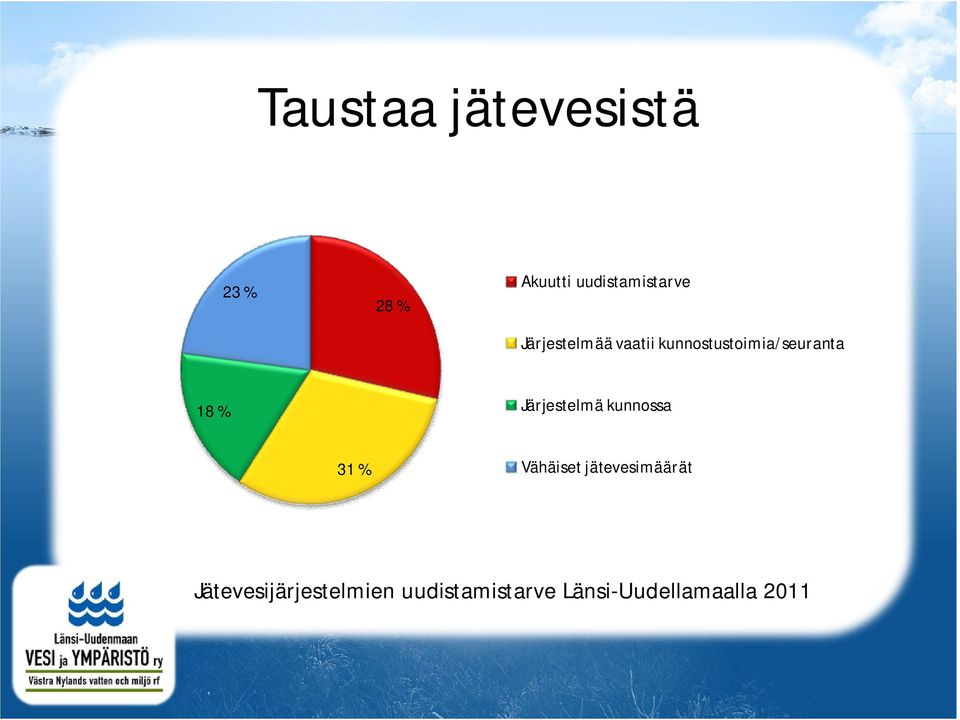 Järjestelmä kunnossa 31 % Vähäiset jätevesimäärät