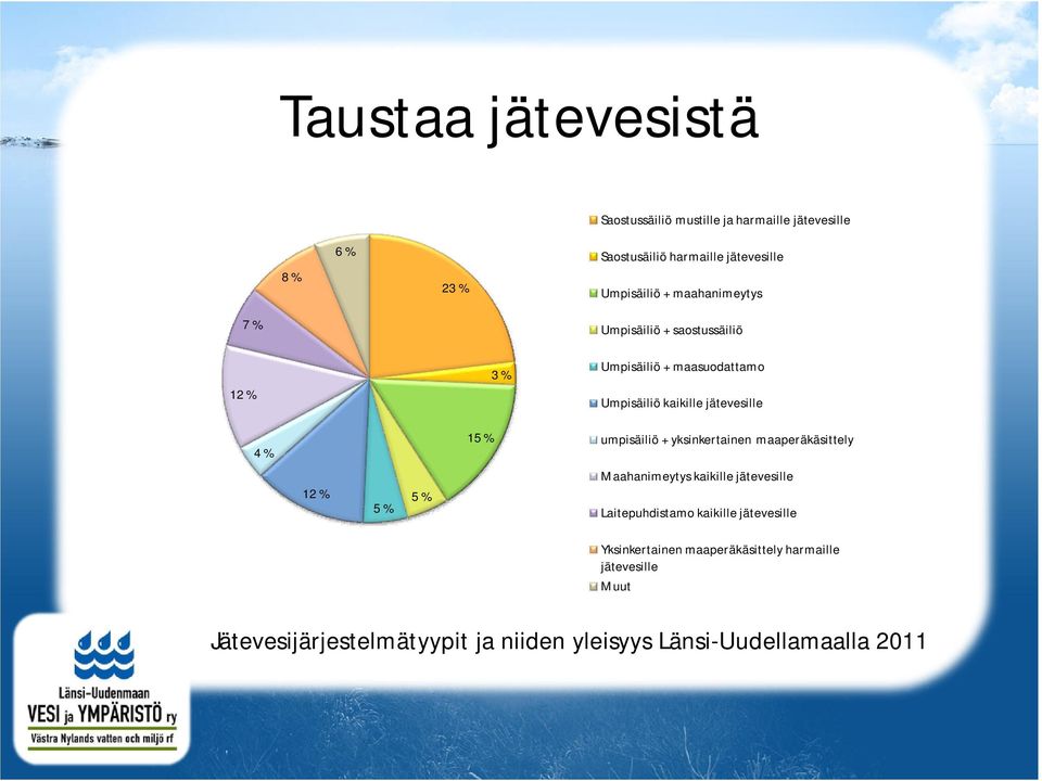umpisäiliö + yksinkertainen maaperäkäsittely 12 % 5 % 5 % Maahanimeytys kaikille jätevesille Laitepuhdistamo kaikille
