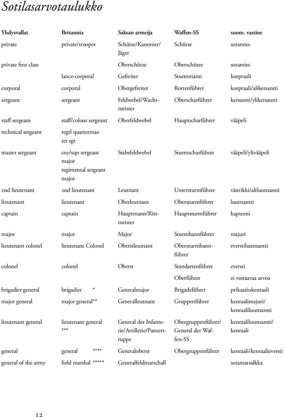 Obergefreiter Rottenführer korpraali/alikersantti sergeant sergeant Feldwebel/Wachtmeister Oberscharführer kersantti/ylikersantti staff sergeant staff/colour sergeant Oberfeldwebel Hauptscharführer