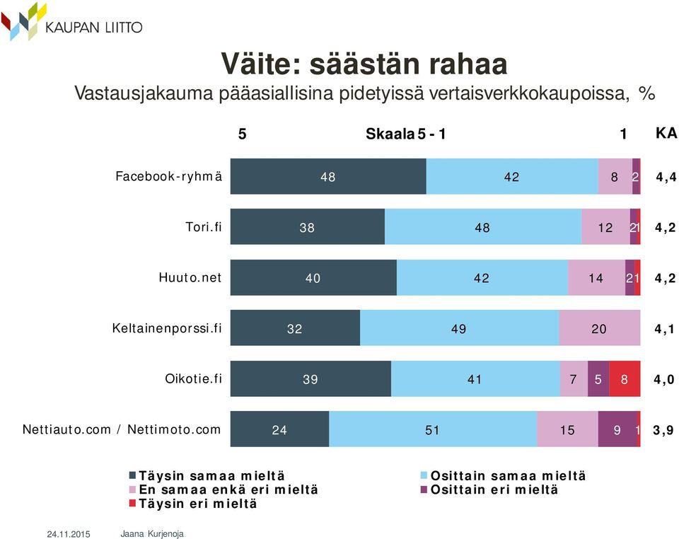 net 4 42 4 2 4,2 Keltainenporssi.fi 2 49 2 4, Oikotie.fi 9 4 7 5 8 4, Nettiauto.