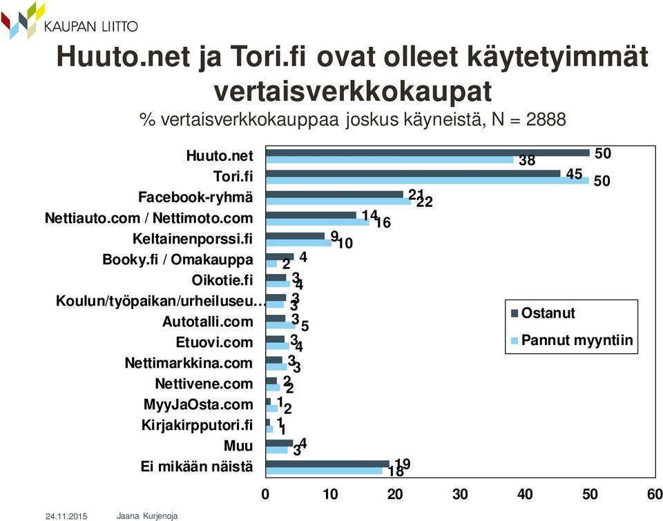 net Tori.fi Facebook-ryhmä Nettiauto.com / Nettimoto.com Keltainenporssi.fi Booky.fi / Omakauppa Oikotie.