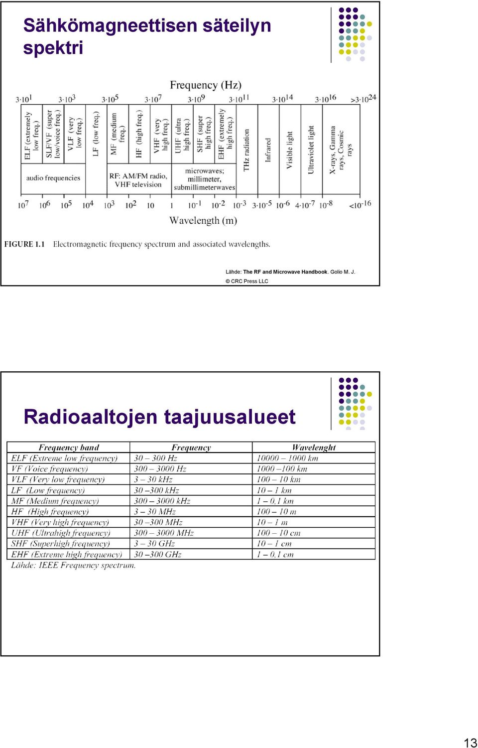 Microwave Handbook. Golio M. J.