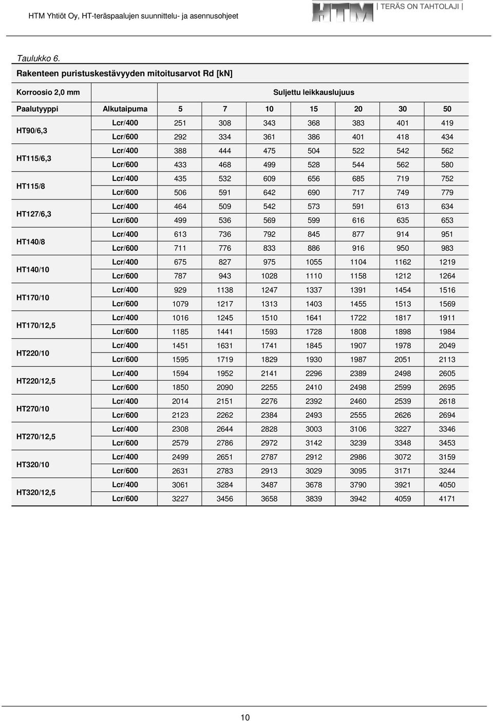 HT170/12,5 HT220/10 HT220/12,5 HT270/10 HT270/12,5 HT320/10 HT320/12,5 Lcr/400 251 308 343 368 383 401 419 Lcr/600 292 334 361 386 401 418 434 Lcr/400 388 444 475 504 522 542 562 Lcr/600 433 468 499