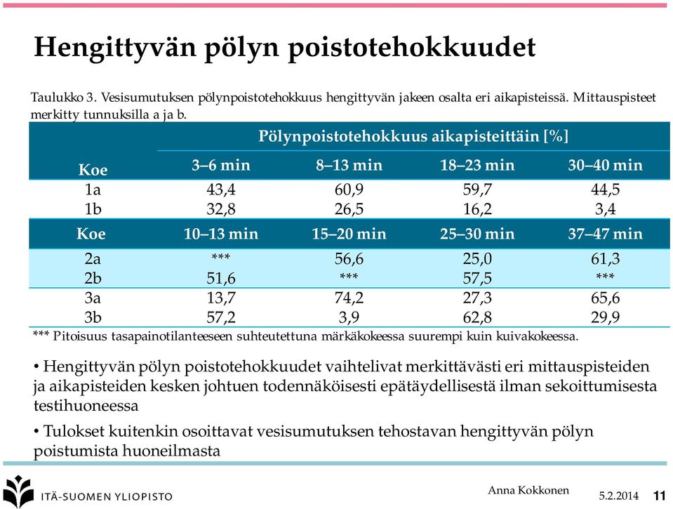 51,6 *** 57,5 *** 3a 13,7 74,2 27,3 65,6 3b 57,2 3,9 62,8 29,9 *** Pitoisuus tasapainotilanteeseen suhteutettuna märkäkokeessa suurempi kuin kuivakokeessa.