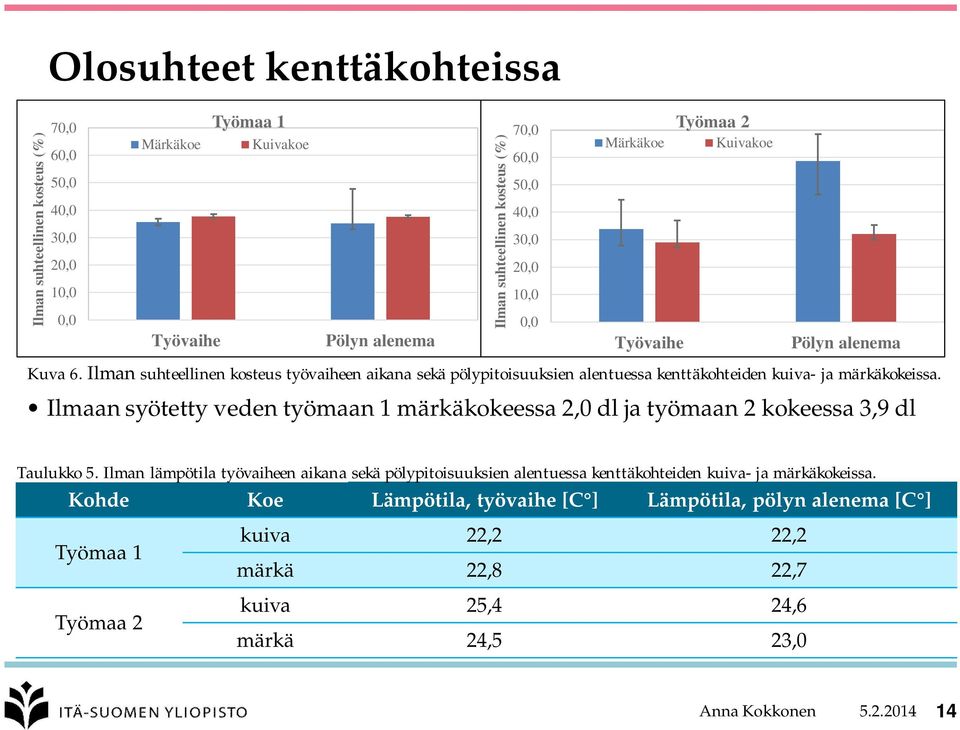 Ilman suhteellinen kosteus työvaiheen aikana sekä pölypitoisuuksien alentuessa kenttäkohteiden kuiva- ja märkäkokeissa. Taulukko 5.