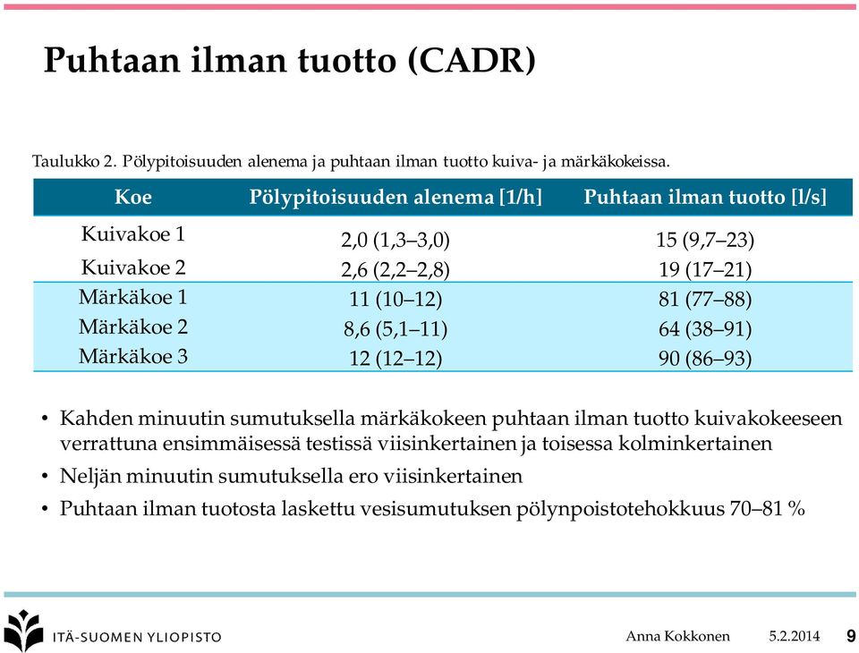 88) Märkäkoe 2 8,6 (5,1 11) 64 (38 91) Märkäkoe 3 12 (12 12) 90 (86 93) Kahden minuutin sumutuksella märkäkokeen puhtaan ilman tuotto kuivakokeeseen verrattuna