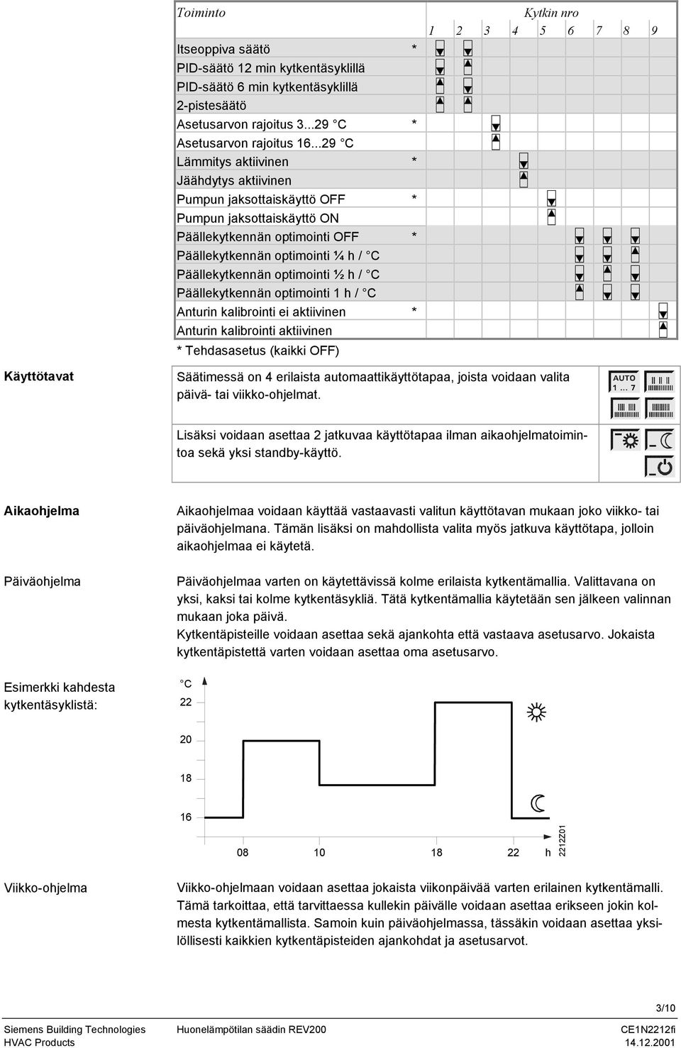 optimointi ½ h / C Päällekytkennän optimointi 1 h / C Anturin kalibrointi ei aktiivinen * Anturin kalibrointi aktiivinen * ehdasasetus (kaikki OFF) Kytkin nro 1 2 3 4 5 6 7 8 9 Käyttötavat Säätimessä