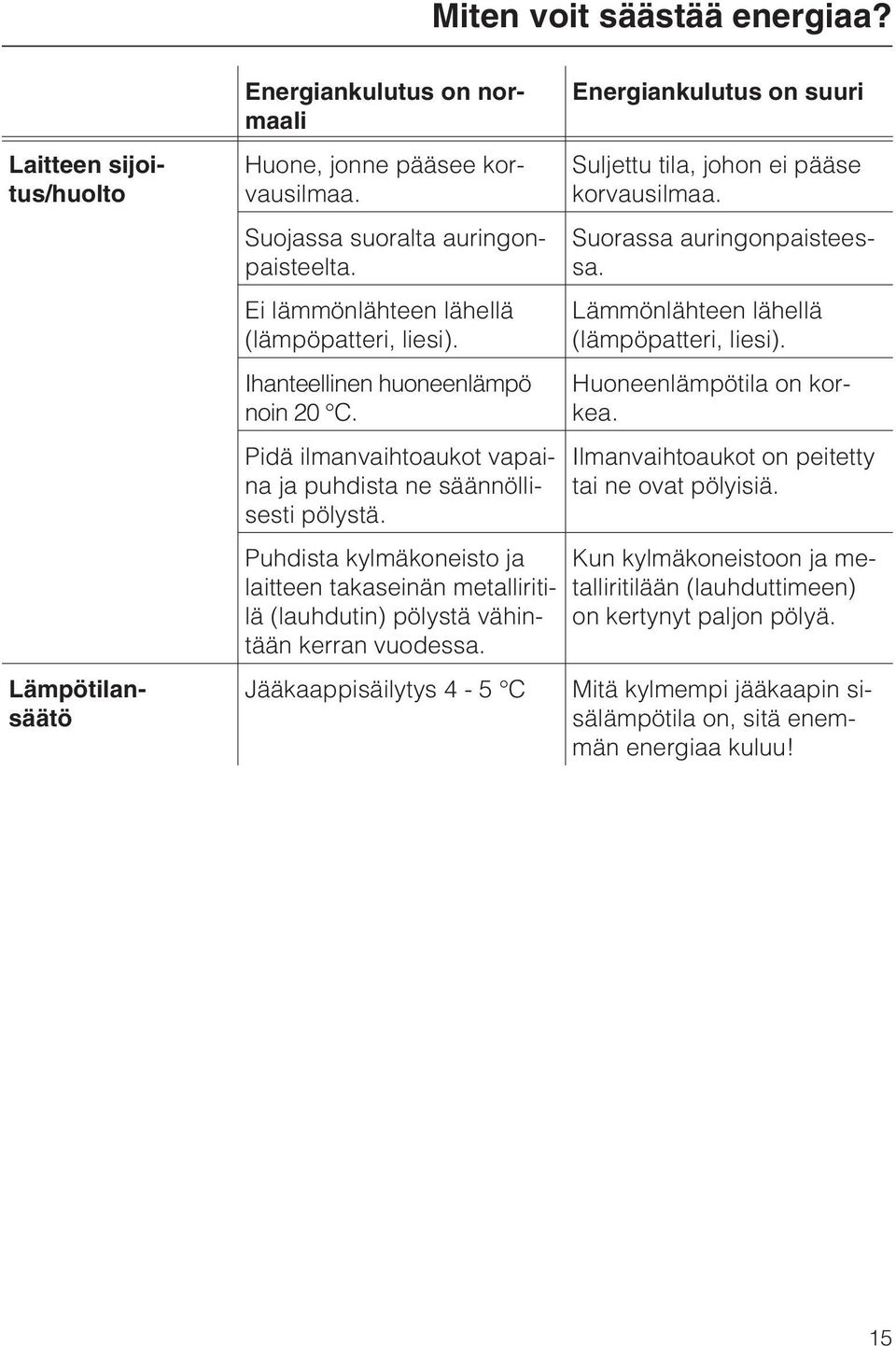 Puhdista kylmäkoneisto ja laitteen takaseinän metalliritilä (lauhdutin) pölystä vähintään kerran vuodessa. Jääkaappisäilytys 4-5 C Energiankulutus on suuri Suljettu tila, johon ei pääse korvausilmaa.