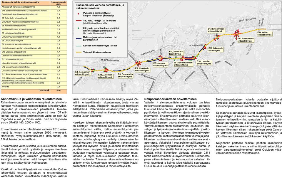 Lintulan eritasoliittymä 1,5 Lintulan-Oulun eritasoliittymien väli 1,4 E8 Oulun eritasoliittymä 0,3 E9 Kontinkankaan eritasoliittymä 0,8 Kontinkankaan-Laanilan eritasoliittymien väli 6,5 E10 Laanilan